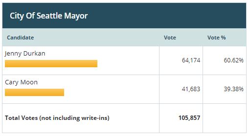 Seattle Mayor race results