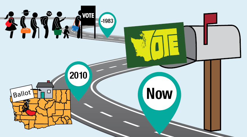 Timeline of election process in Washington state from poll places to vote by mail.